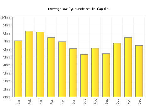 Capula average daily sunshine chart