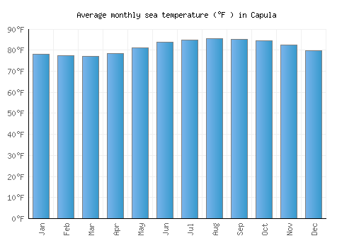 Capula average sea temperature chart (Fahrenheit)