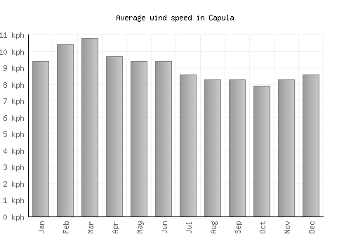 Capula average winspeed by month (km/h)