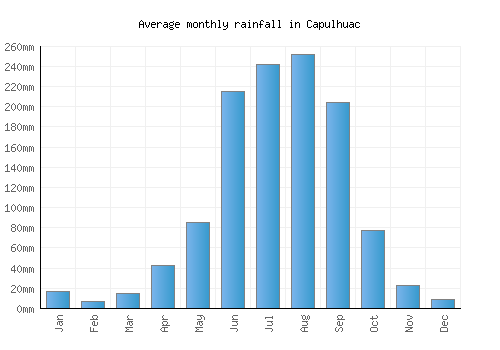 Capulhuac monthly rainfall chart (mm)