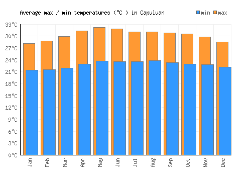 Capuluan average minimum / maximum temperatures (Celsius)
