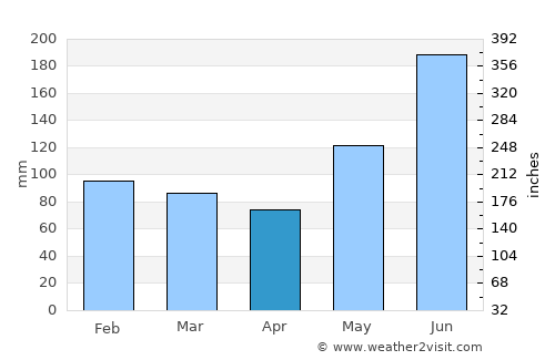 Capuluan average rain in April