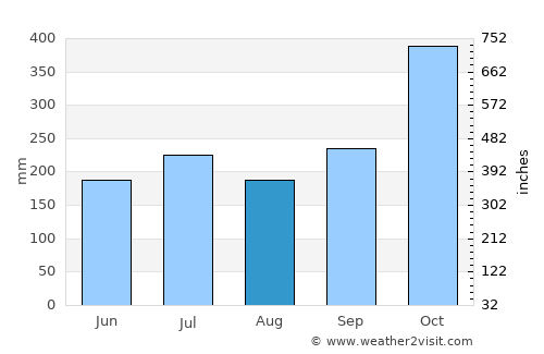 Capuluan average rain in August