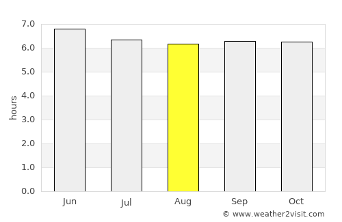 Capuluan average rain in August