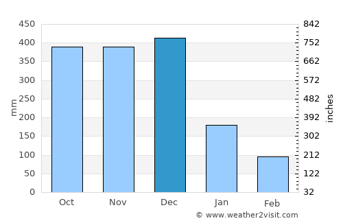 Capuluan average rain in December