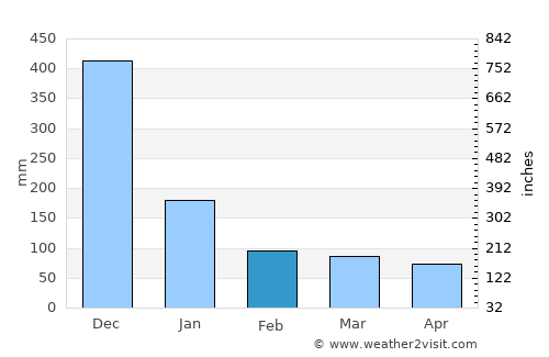 Capuluan average rain in February
