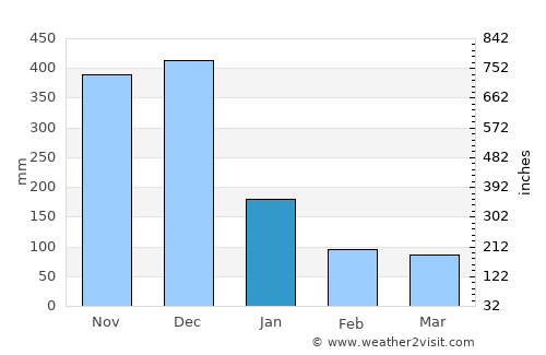 Capuluan average rain in January