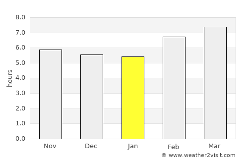 Capuluan average rain in January