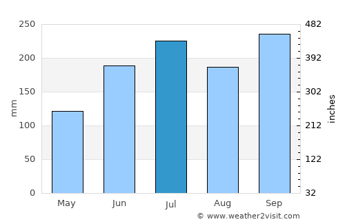 Capuluan average rain in July