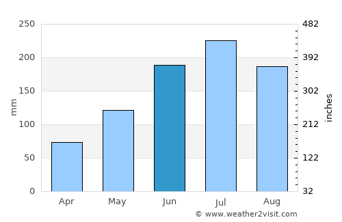 Capuluan average rain in June