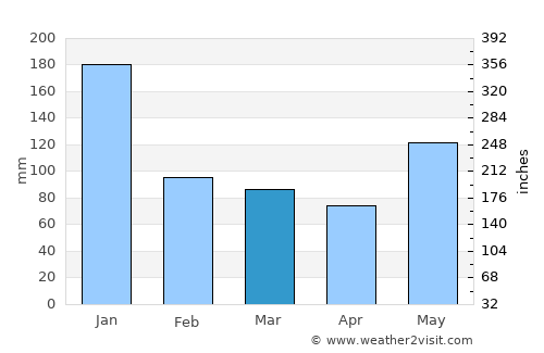 Capuluan average rain in March