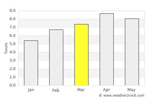 Capuluan average rain in March