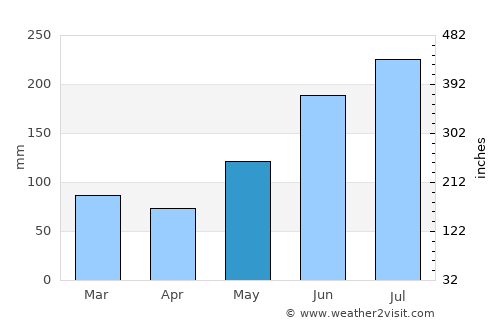 Capuluan average rain in May