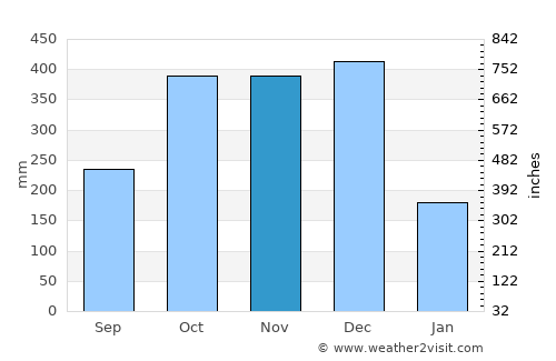 Capuluan average rain in November