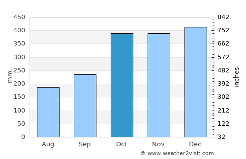 Capuluan average rain in October