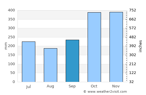 Capuluan average rain in September