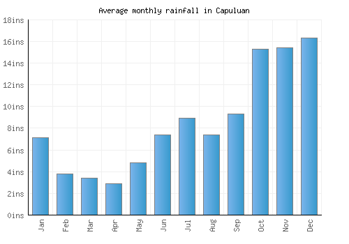 Capuluan monthly rainfall chart (inches)