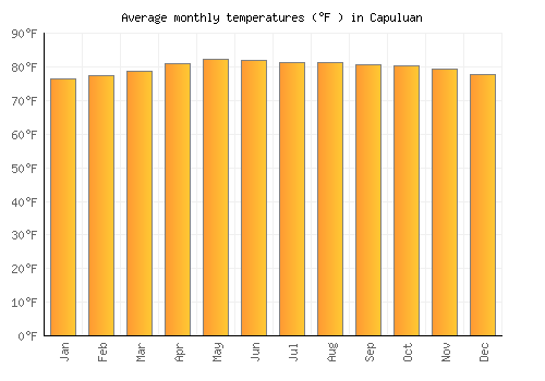 Capuluan average temperature chart (Fahrenheit)