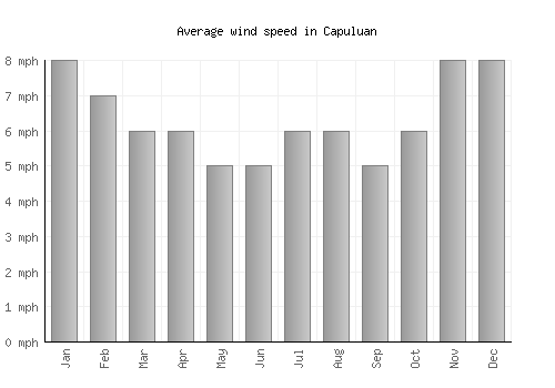 Capuluan average winspeed by month (mph)