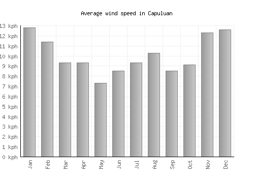 Capuluan average winspeed by month (km/h)