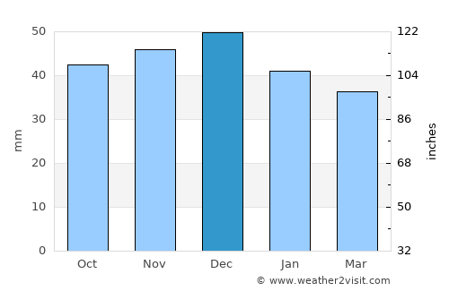 Căpuşu Mare average rain in December
