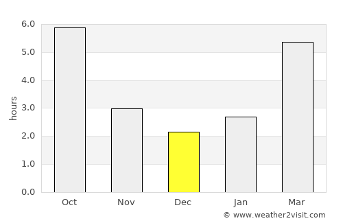 Căpuşu Mare average rain in December