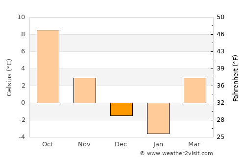 Căpuşu Mare average temperature in December