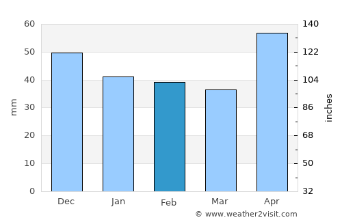 Căpuşu Mare average rain in February