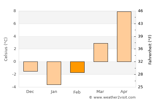 Căpuşu Mare average temperature in February