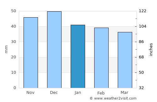 Căpuşu Mare average rain in January