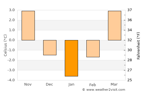 Căpuşu Mare average temperature in January