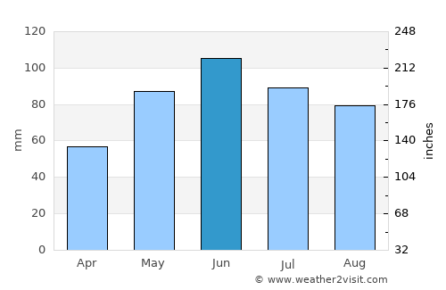 Căpuşu Mare average rain in June