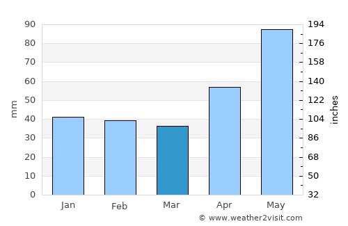 Căpuşu Mare average rain in March