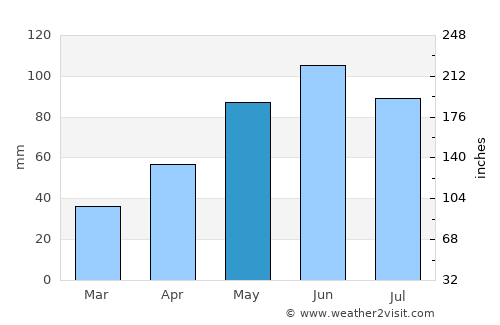 Căpuşu Mare average rain in May