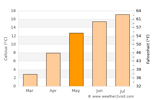 Căpuşu Mare average temperature in May