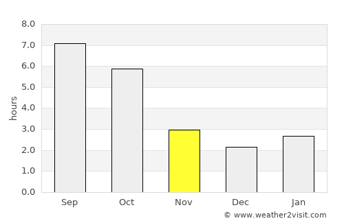 Căpuşu Mare average rain in November