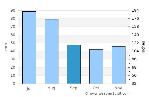 Căpuşu Mare average rain in September