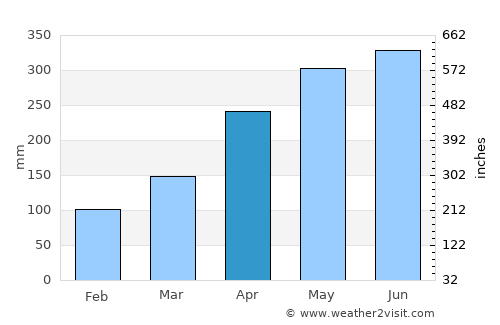 Cáqueza average rain in April