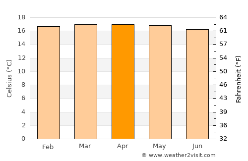 Cáqueza average temperature in April
