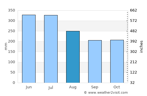 Cáqueza average rain in August