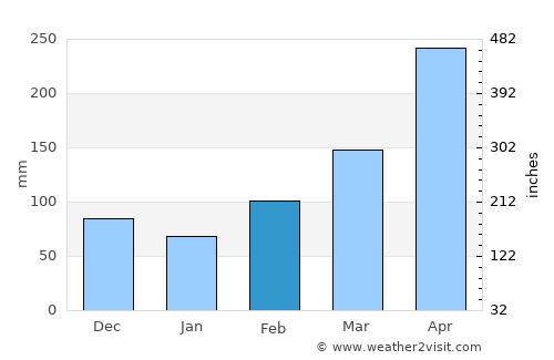 Cáqueza average rain in February