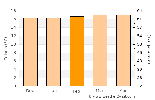 Cáqueza average temperature in February