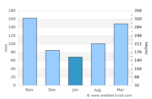 Cáqueza average rain in January