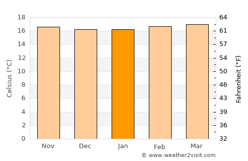 Cáqueza average temperature in January