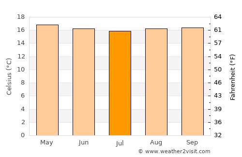 Cáqueza average temperature in July