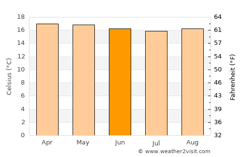 Cáqueza average temperature in June