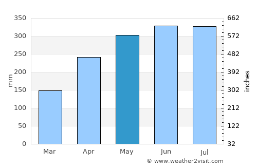 Cáqueza average rain in May