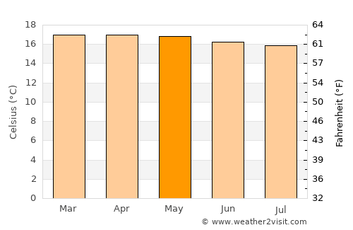Cáqueza average temperature in May