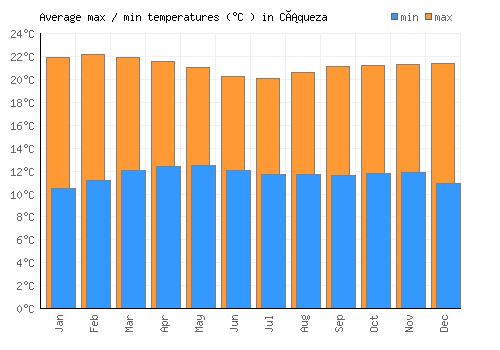 Cáqueza average minimum / maximum temperatures (Celsius)