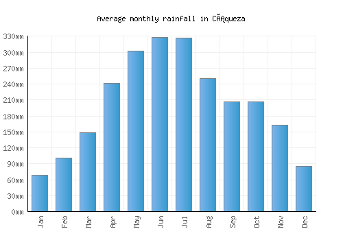 Cáqueza monthly rainfall chart (mm)